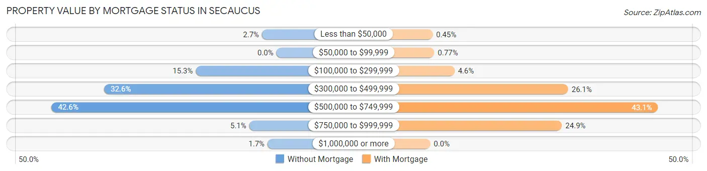Property Value by Mortgage Status in Secaucus