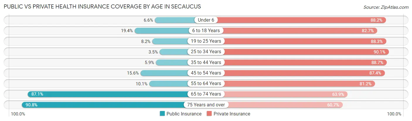 Public vs Private Health Insurance Coverage by Age in Secaucus