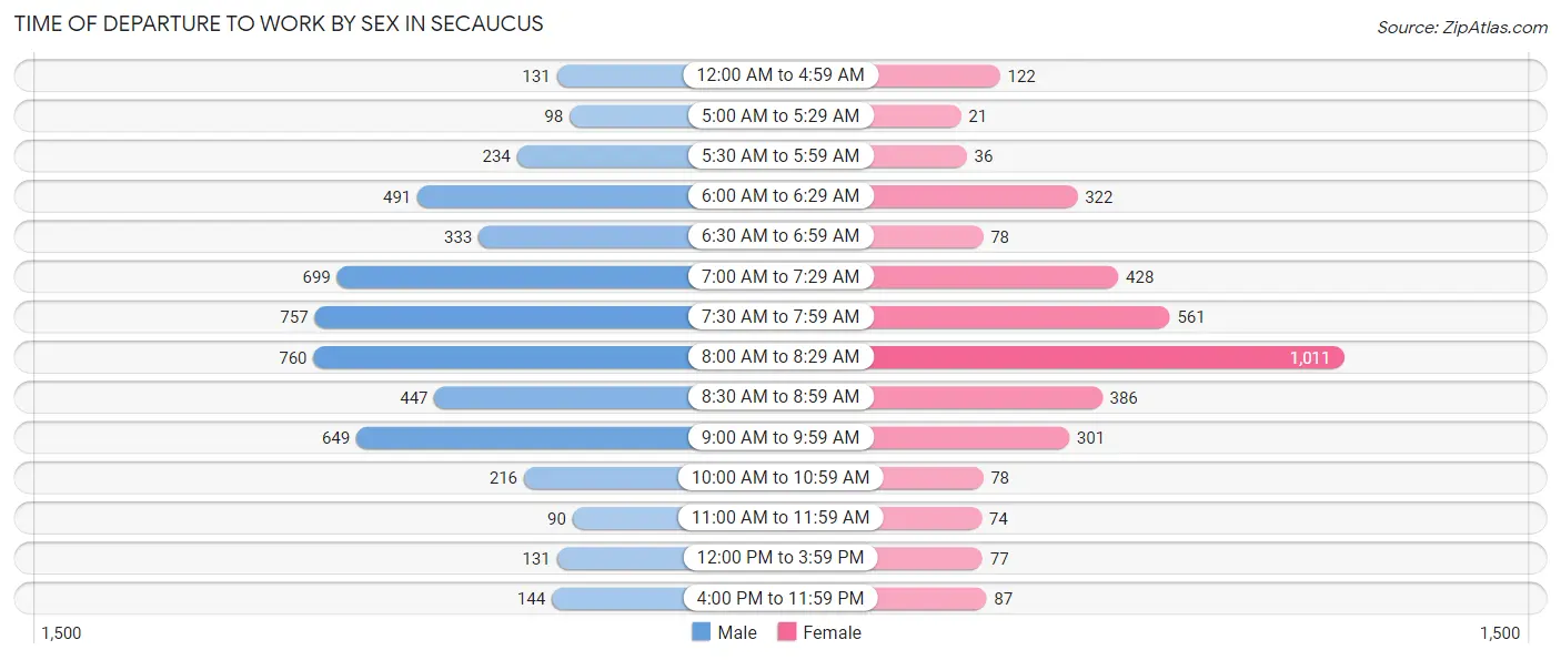 Time of Departure to Work by Sex in Secaucus