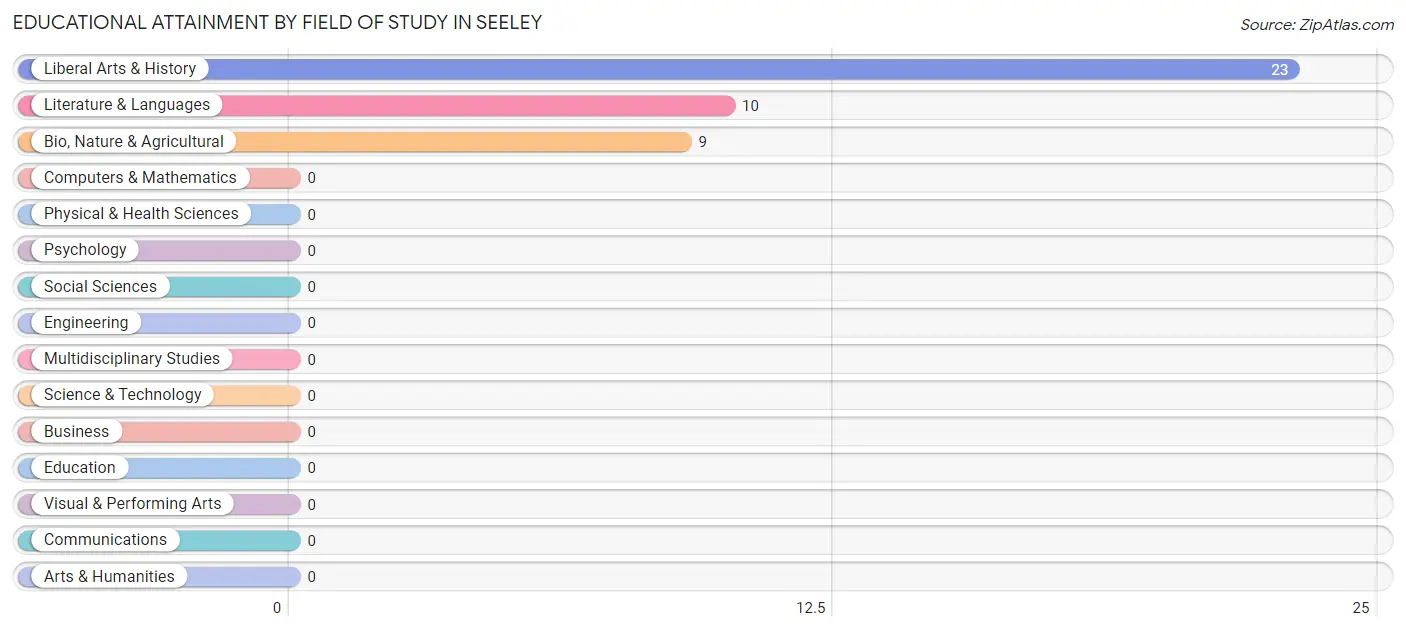Educational Attainment by Field of Study in Seeley