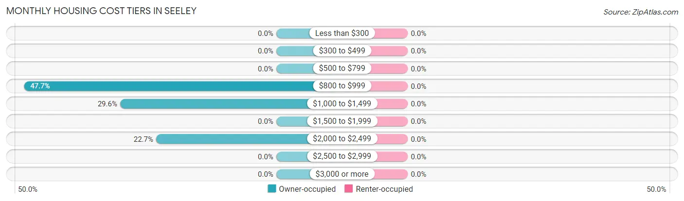 Monthly Housing Cost Tiers in Seeley