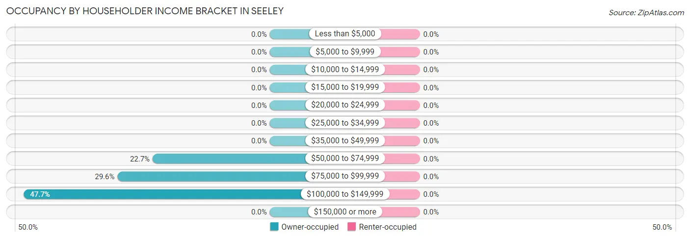 Occupancy by Householder Income Bracket in Seeley