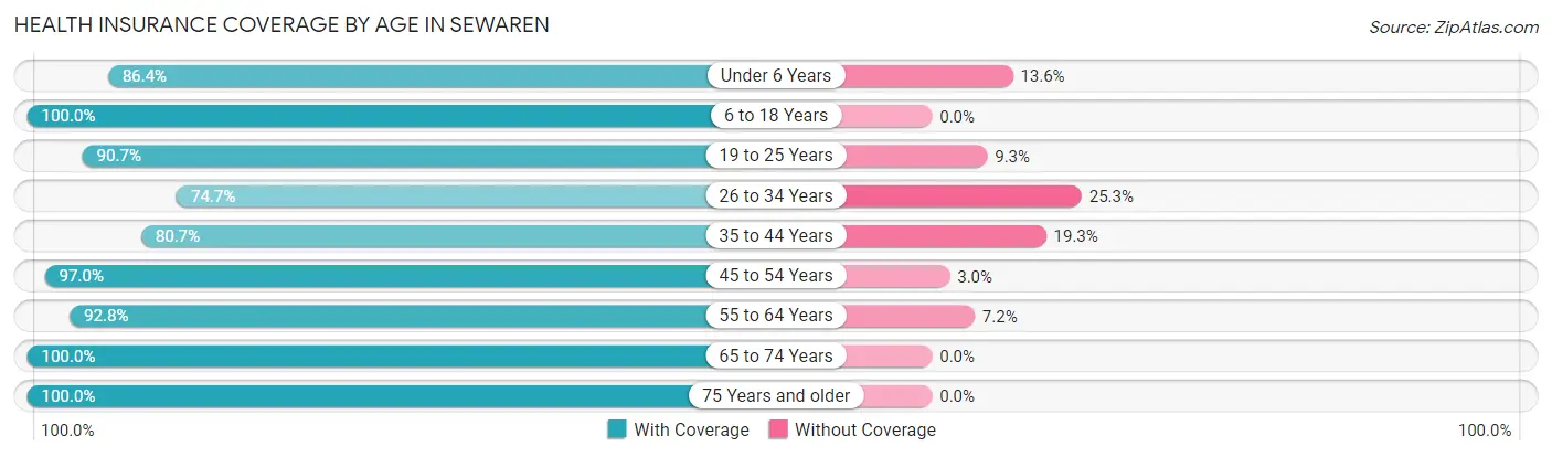Health Insurance Coverage by Age in Sewaren