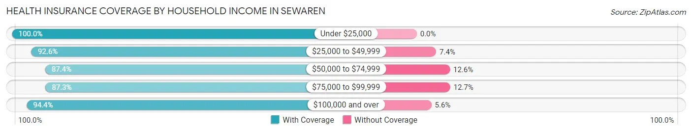 Health Insurance Coverage by Household Income in Sewaren