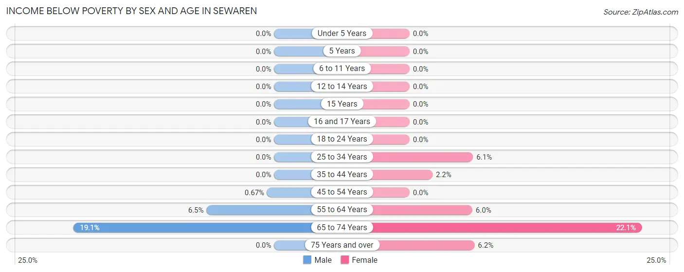 Income Below Poverty by Sex and Age in Sewaren