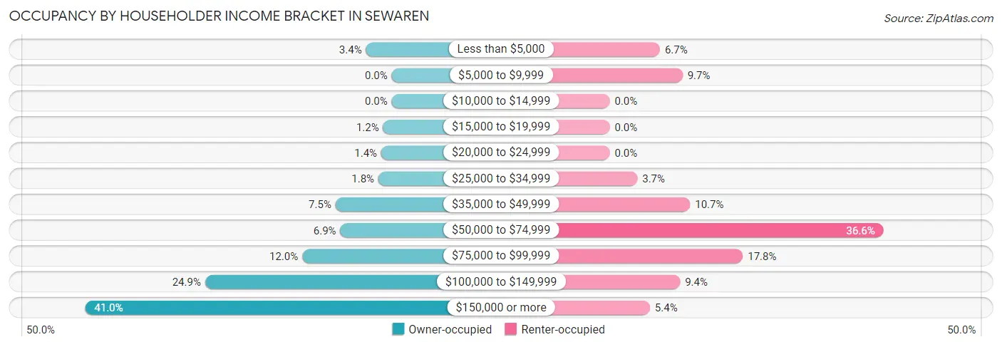 Occupancy by Householder Income Bracket in Sewaren