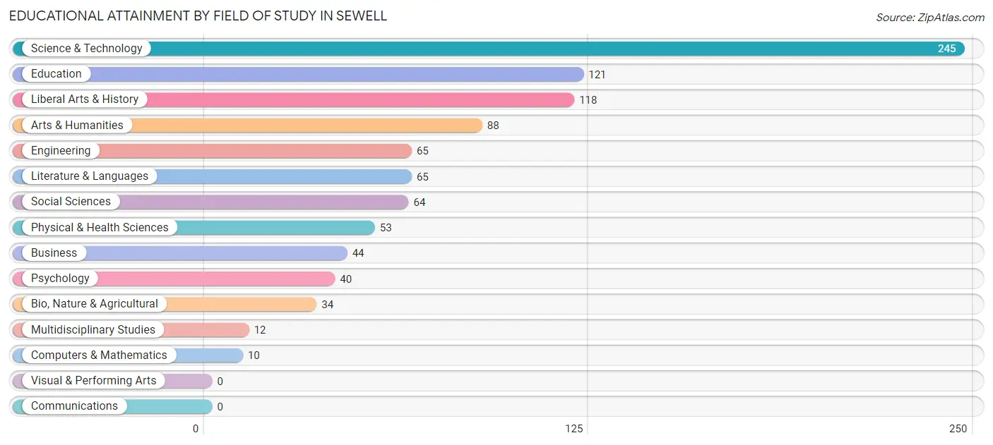 Educational Attainment by Field of Study in Sewell