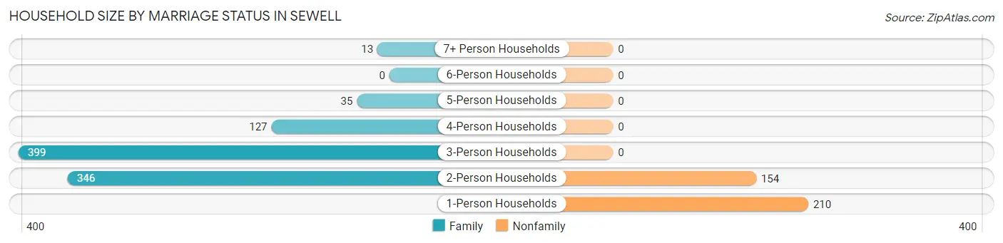 Household Size by Marriage Status in Sewell