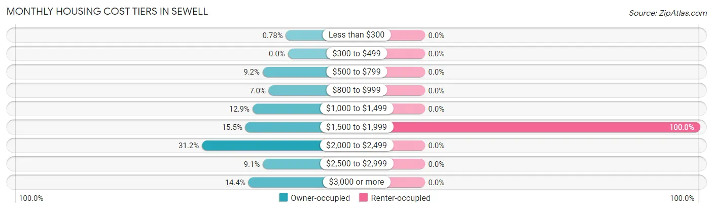 Monthly Housing Cost Tiers in Sewell