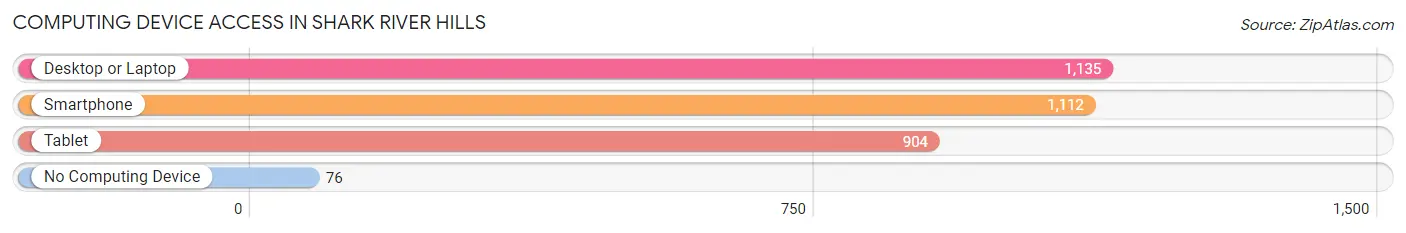Computing Device Access in Shark River Hills