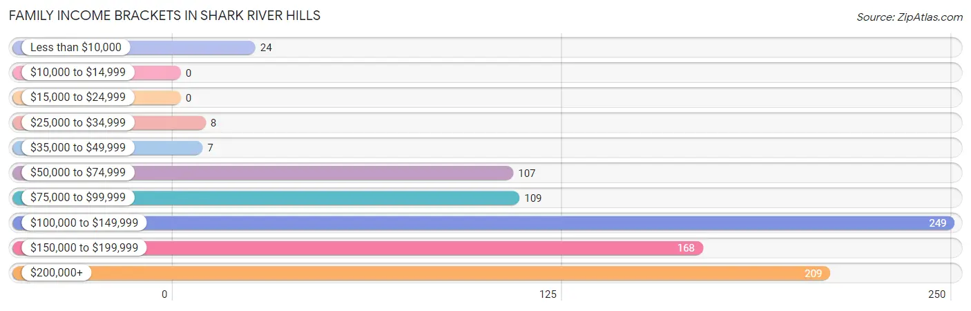 Family Income Brackets in Shark River Hills