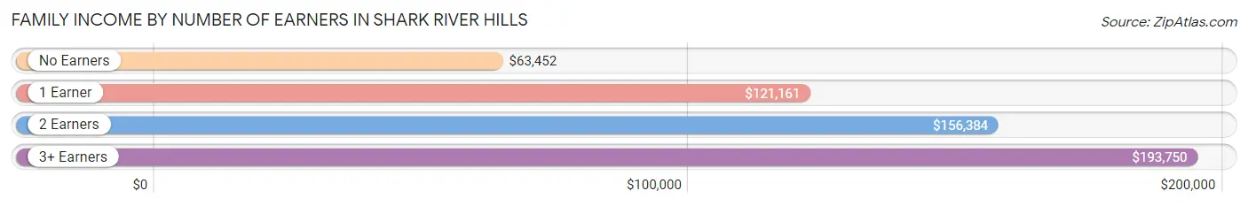 Family Income by Number of Earners in Shark River Hills