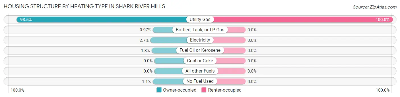 Housing Structure by Heating Type in Shark River Hills