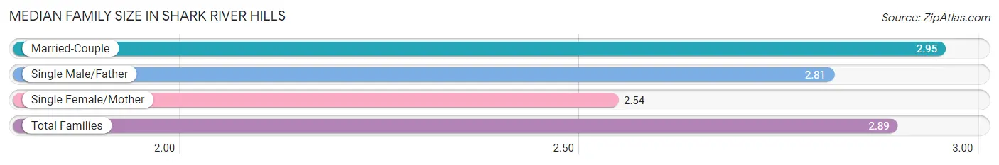 Median Family Size in Shark River Hills