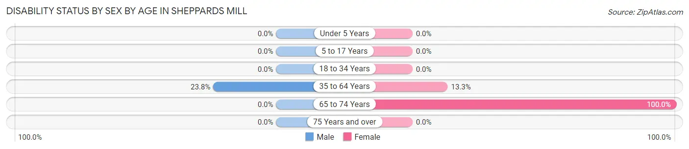 Disability Status by Sex by Age in Sheppards Mill