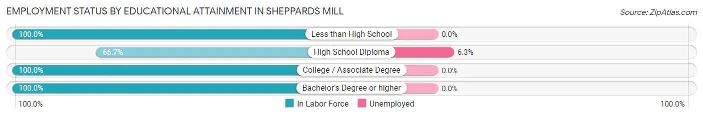 Employment Status by Educational Attainment in Sheppards Mill