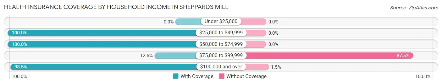 Health Insurance Coverage by Household Income in Sheppards Mill