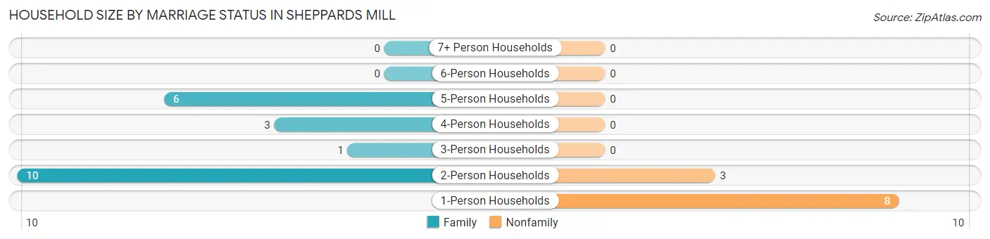 Household Size by Marriage Status in Sheppards Mill