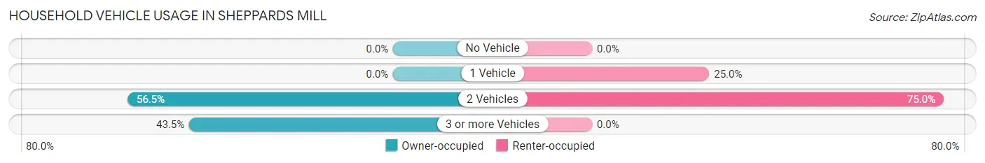Household Vehicle Usage in Sheppards Mill