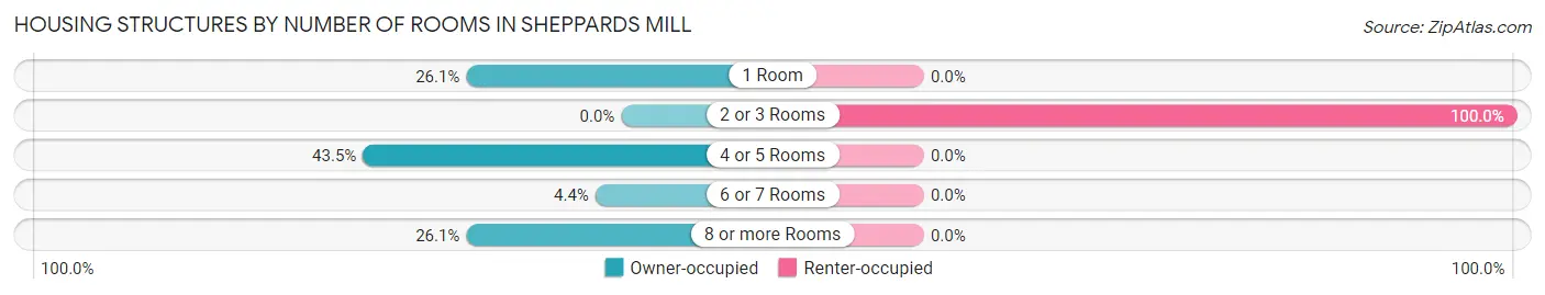 Housing Structures by Number of Rooms in Sheppards Mill