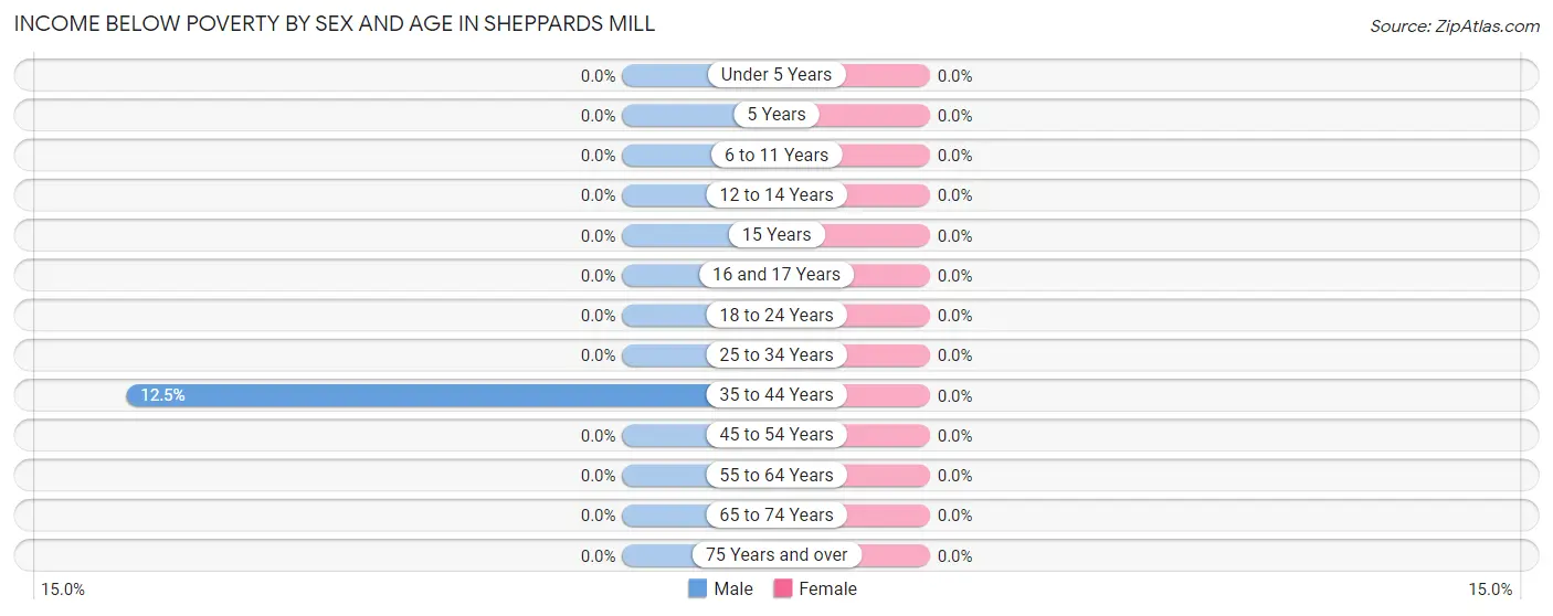 Income Below Poverty by Sex and Age in Sheppards Mill