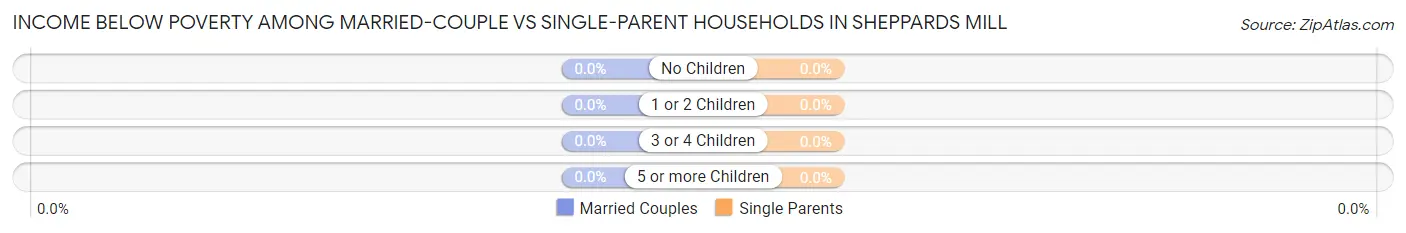 Income Below Poverty Among Married-Couple vs Single-Parent Households in Sheppards Mill