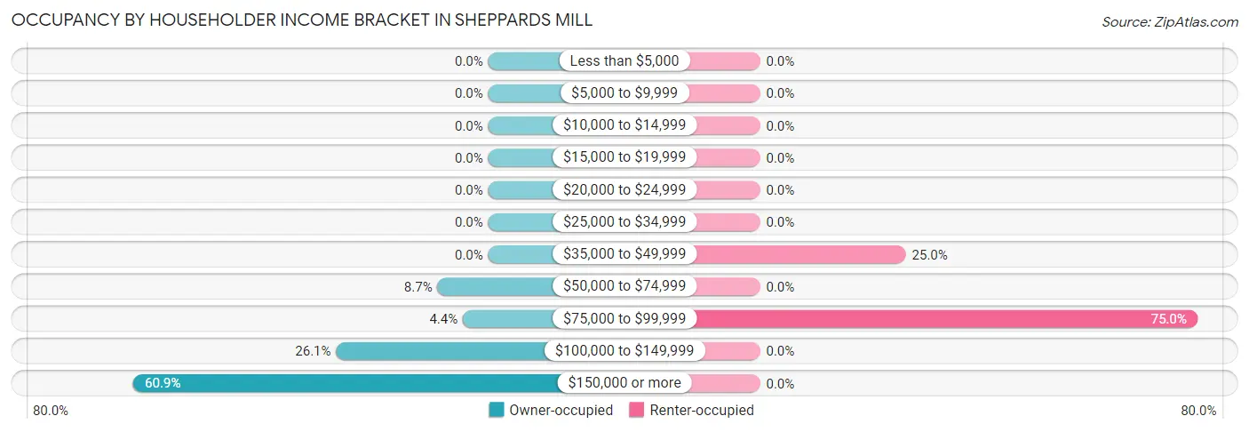 Occupancy by Householder Income Bracket in Sheppards Mill