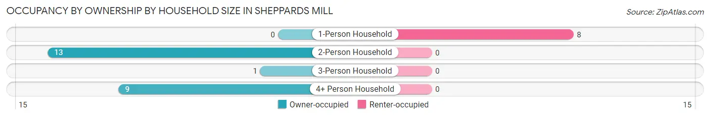 Occupancy by Ownership by Household Size in Sheppards Mill