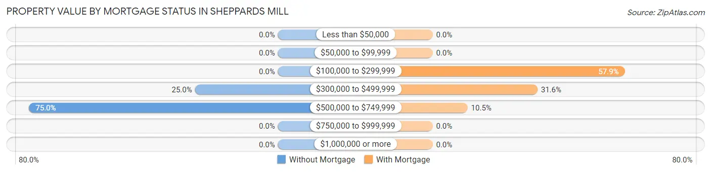 Property Value by Mortgage Status in Sheppards Mill