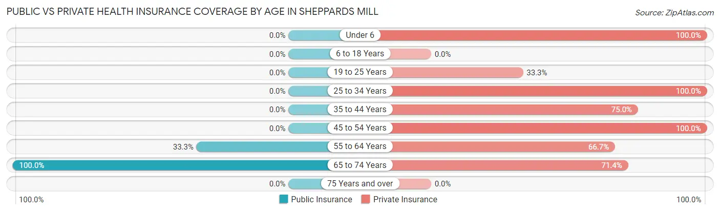Public vs Private Health Insurance Coverage by Age in Sheppards Mill