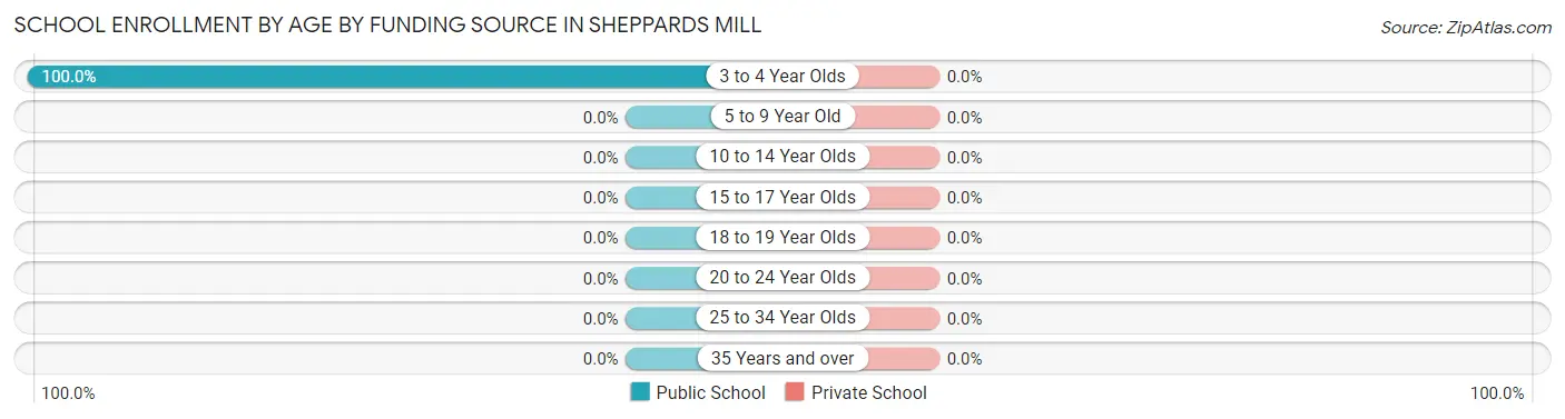 School Enrollment by Age by Funding Source in Sheppards Mill