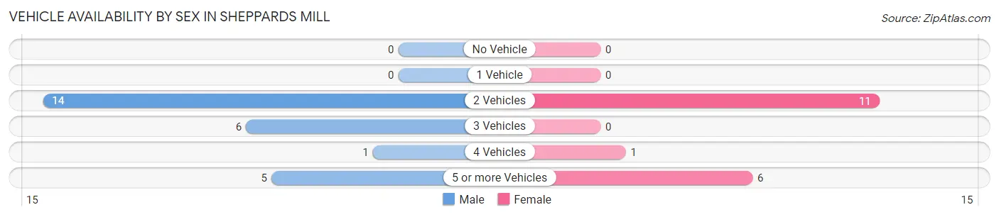 Vehicle Availability by Sex in Sheppards Mill