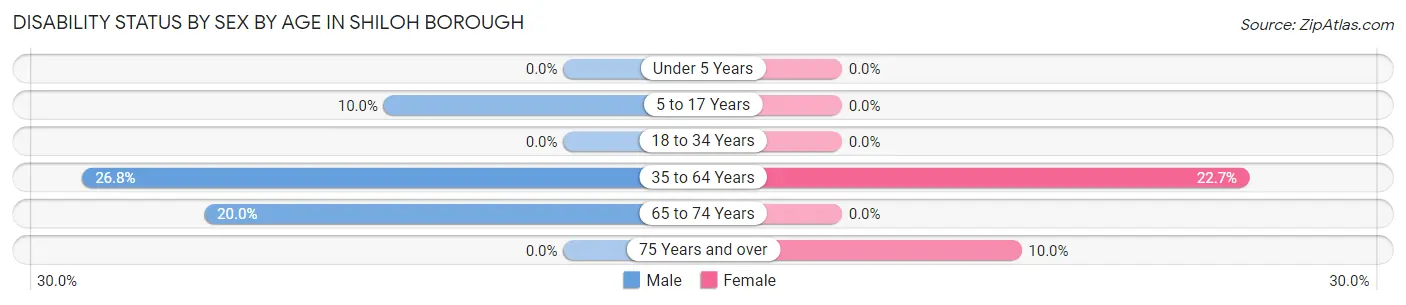 Disability Status by Sex by Age in Shiloh borough