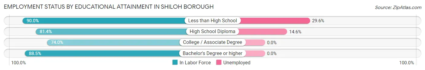 Employment Status by Educational Attainment in Shiloh borough