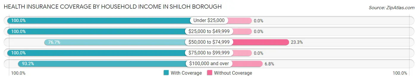 Health Insurance Coverage by Household Income in Shiloh borough