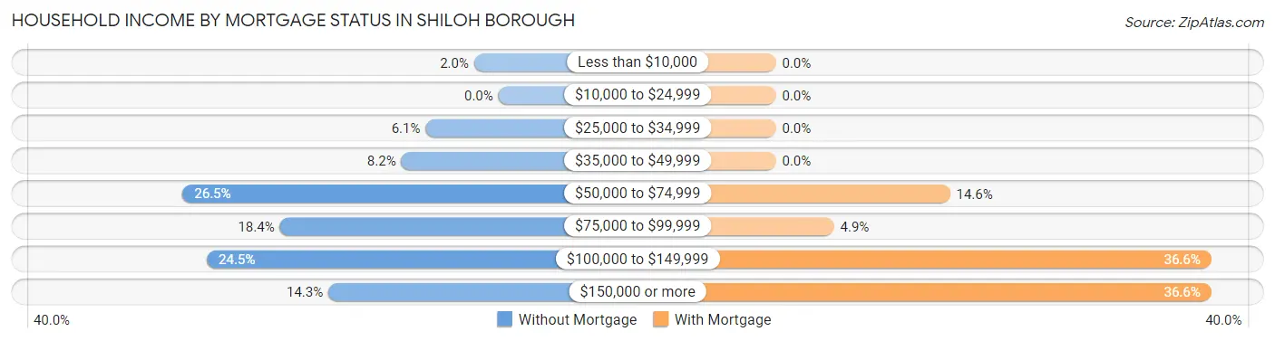 Household Income by Mortgage Status in Shiloh borough