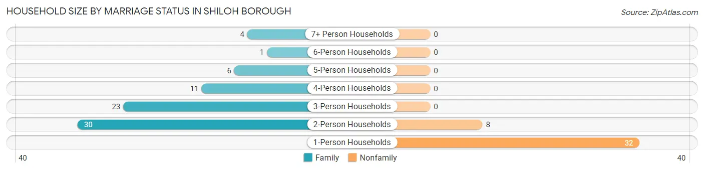 Household Size by Marriage Status in Shiloh borough