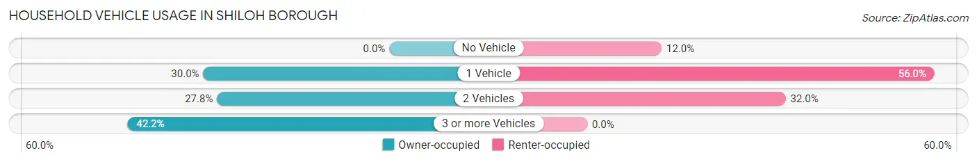Household Vehicle Usage in Shiloh borough