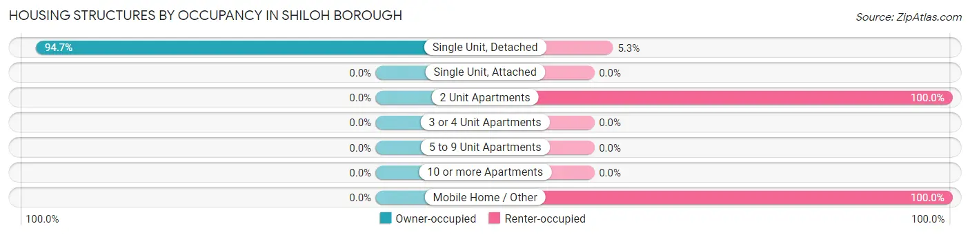 Housing Structures by Occupancy in Shiloh borough