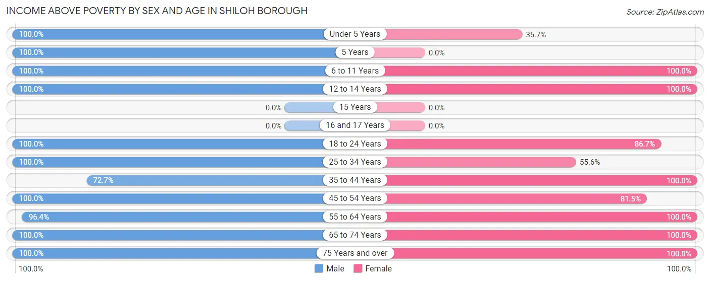 Income Above Poverty by Sex and Age in Shiloh borough