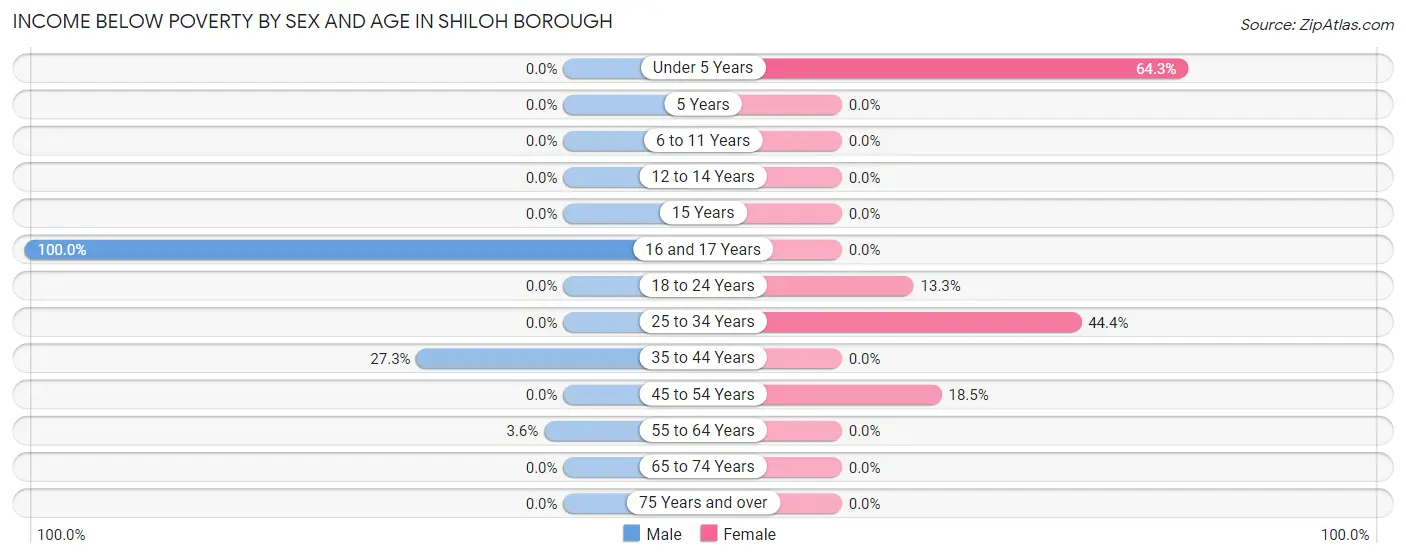 Income Below Poverty by Sex and Age in Shiloh borough