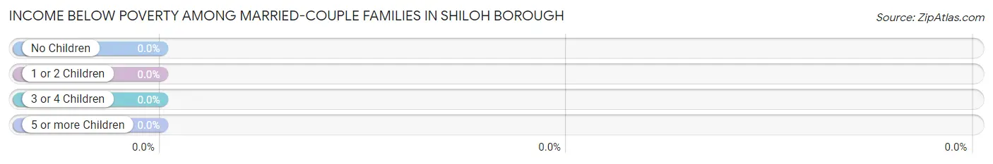 Income Below Poverty Among Married-Couple Families in Shiloh borough