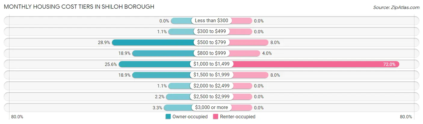 Monthly Housing Cost Tiers in Shiloh borough