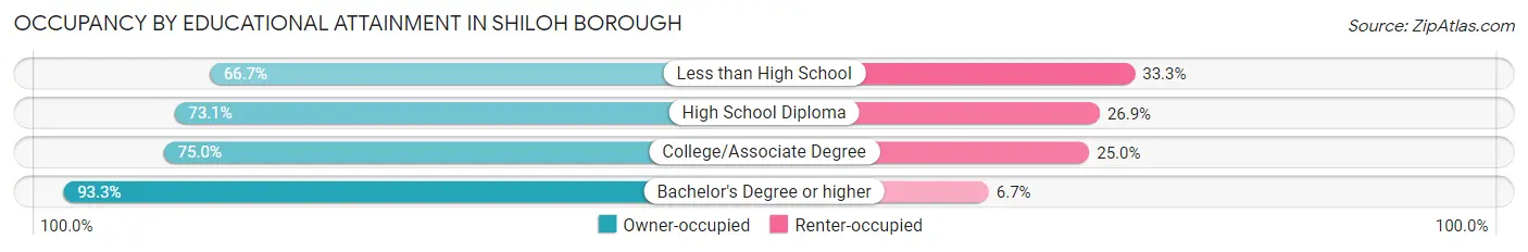 Occupancy by Educational Attainment in Shiloh borough