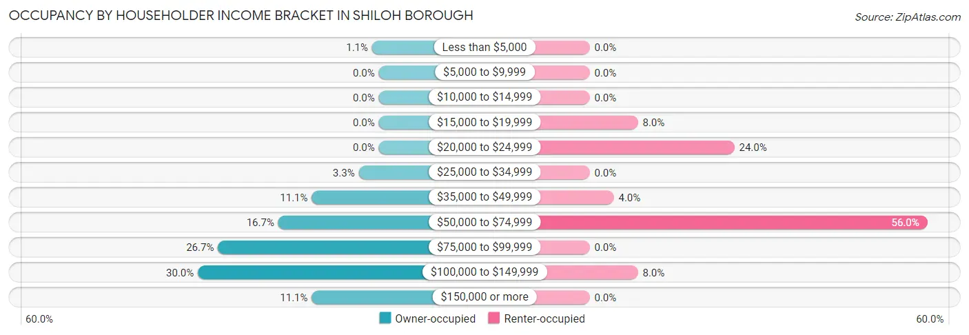 Occupancy by Householder Income Bracket in Shiloh borough