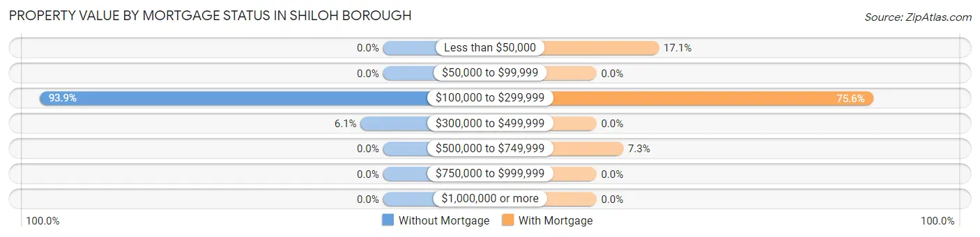 Property Value by Mortgage Status in Shiloh borough