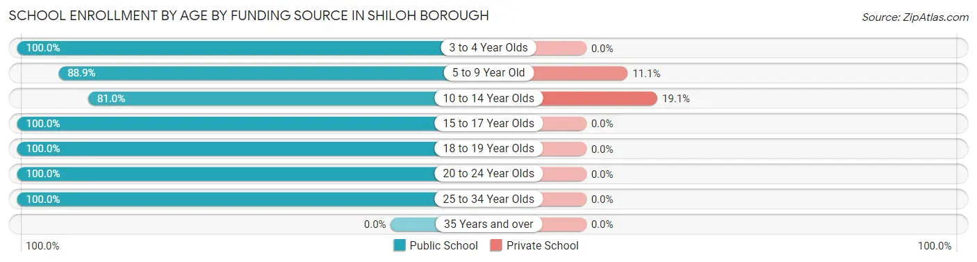 School Enrollment by Age by Funding Source in Shiloh borough