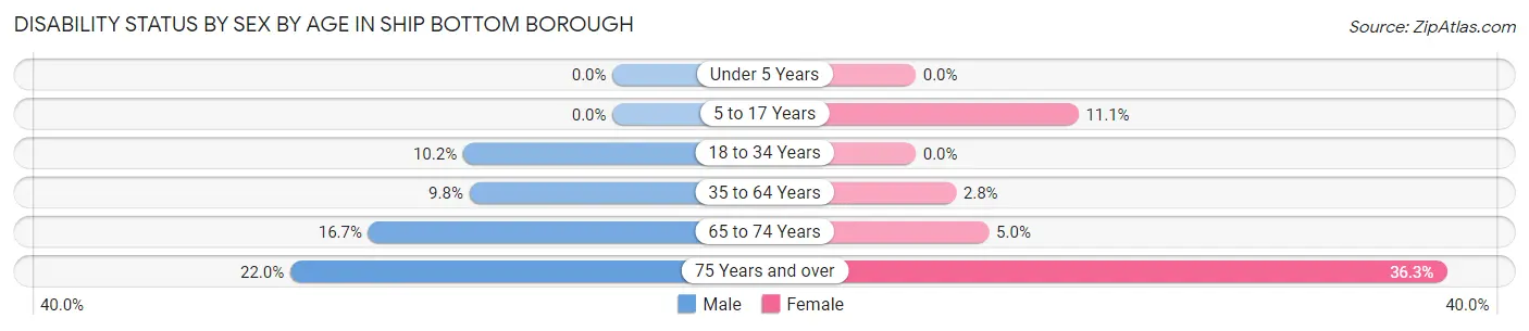 Disability Status by Sex by Age in Ship Bottom borough