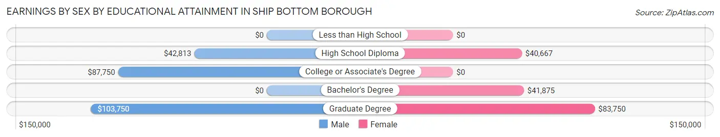 Earnings by Sex by Educational Attainment in Ship Bottom borough