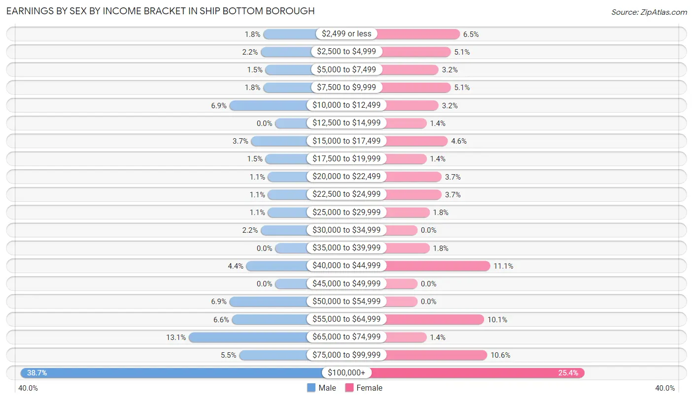 Earnings by Sex by Income Bracket in Ship Bottom borough